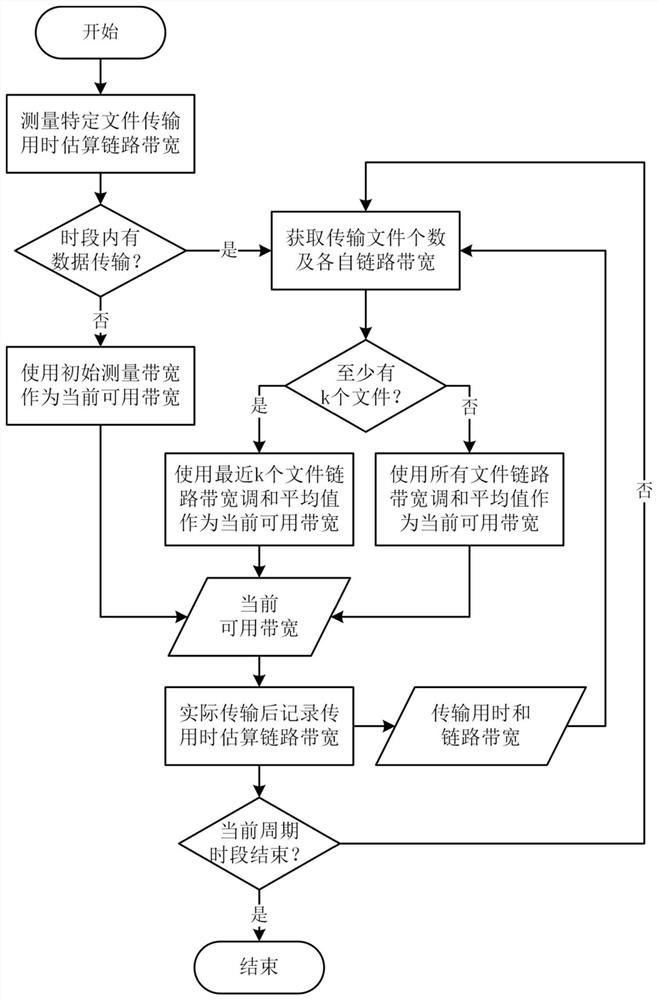 Data transmission scheduling system for distributed multi-cloud storage