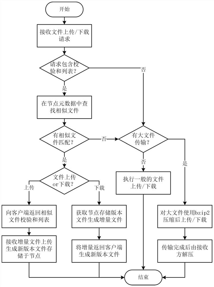 Data transmission scheduling system for distributed multi-cloud storage