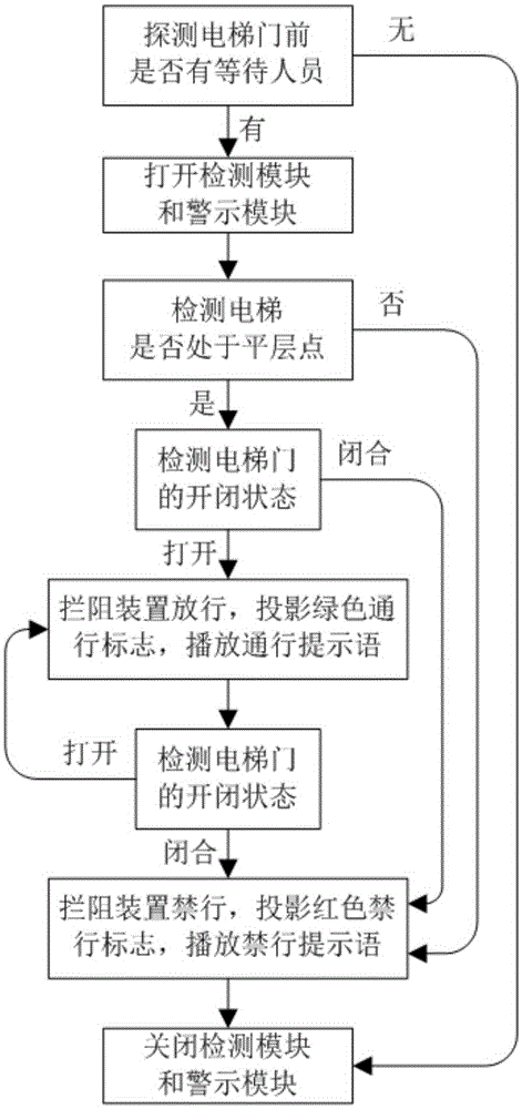 Sound-light warning system and method for elevator