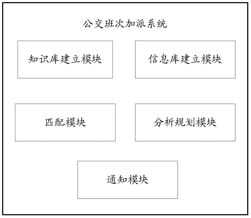 Bus frequency increasing method and system