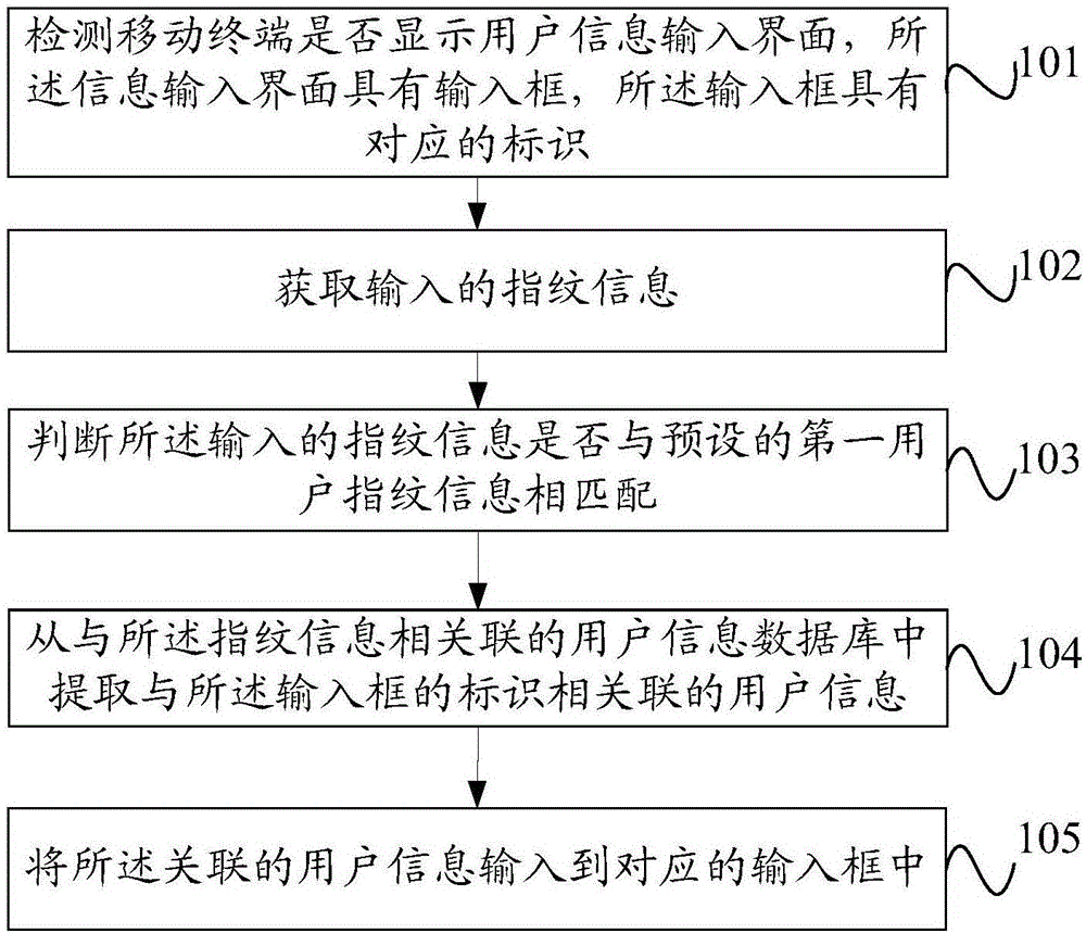 User information processing method and mobile terminal