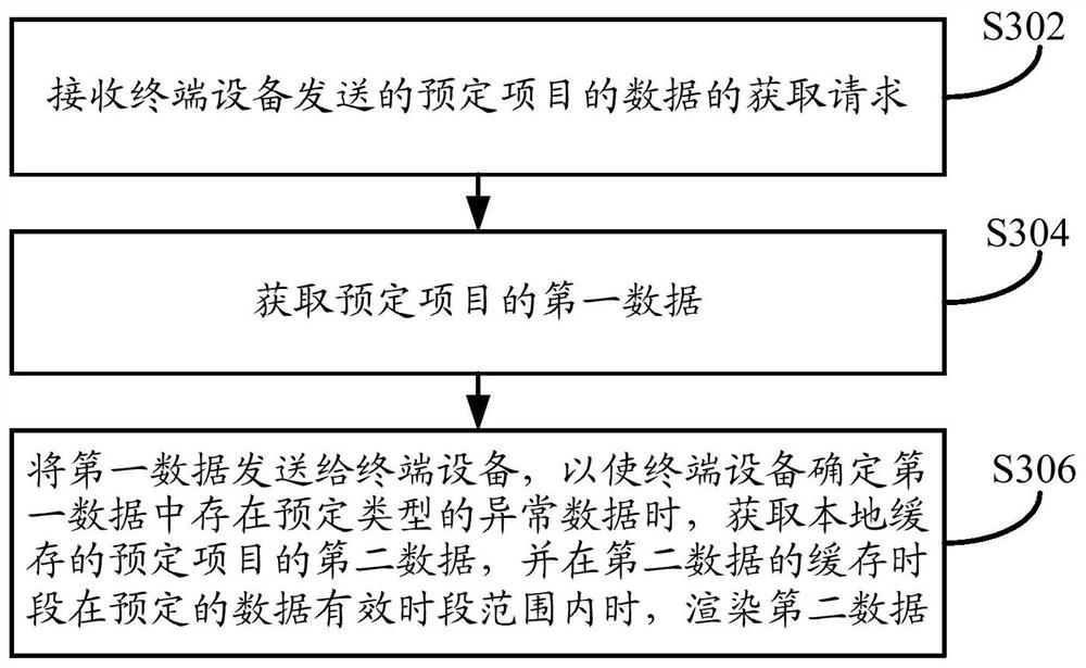 A data rendering method, device and equipment