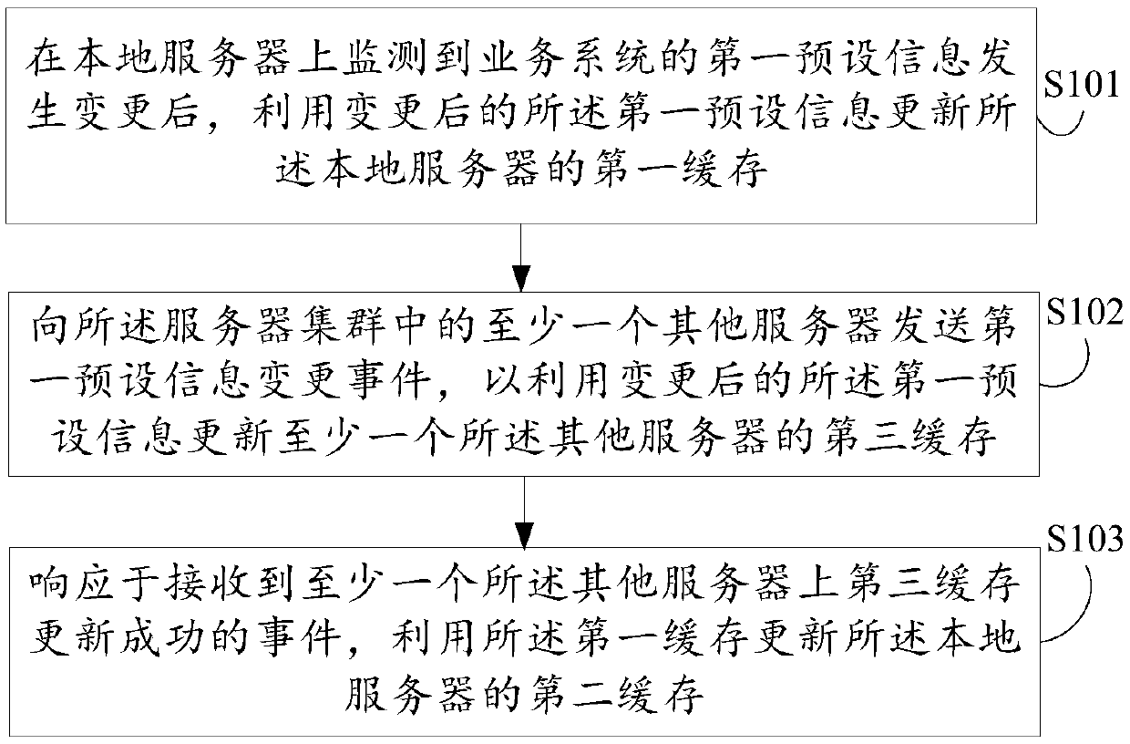 Cache synchronization method and device, electronic equipment and computer readable storage medium