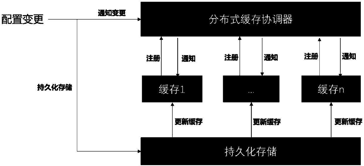 Cache synchronization method and device, electronic equipment and computer readable storage medium