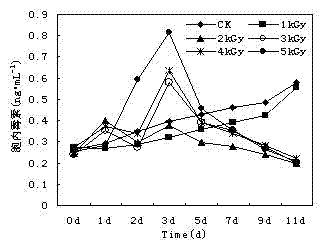 Method for degradation of microcystin in water by means of electron beam irradiation
