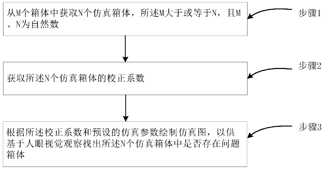 Method and device for checking cabinet correction effect