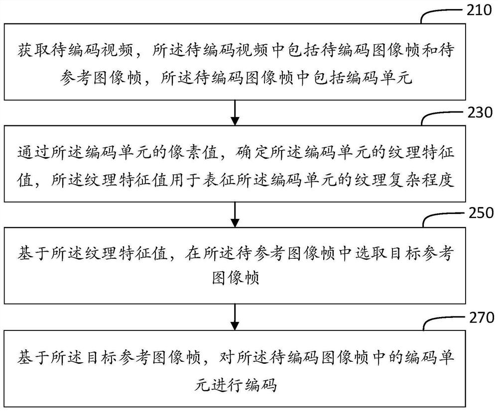 Video encoding method and device