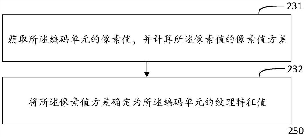 Video encoding method and device