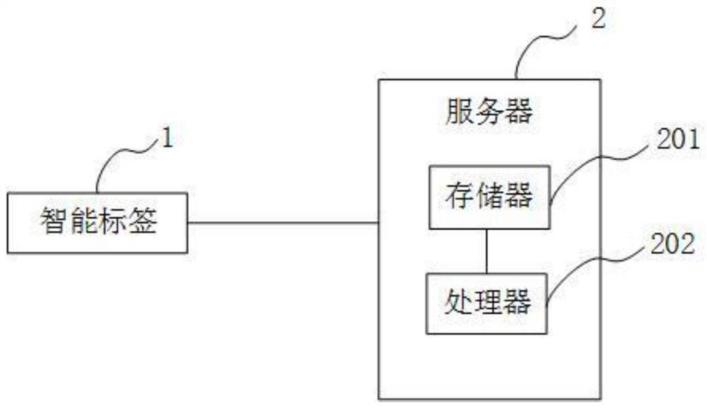 A commodity intelligent management system, method and storage medium