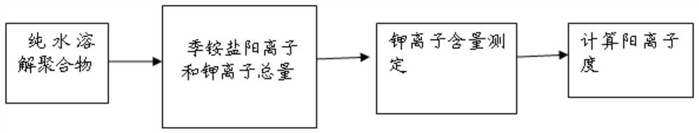 A kind of detection method of cationicity of synthetic polymer used in drilling fluid