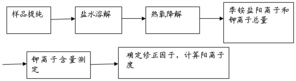 A kind of detection method of cationicity of synthetic polymer used in drilling fluid