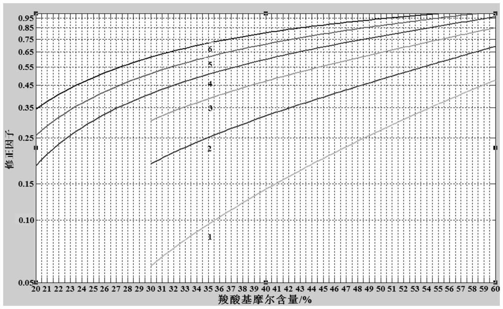 A kind of detection method of cationicity of synthetic polymer used in drilling fluid