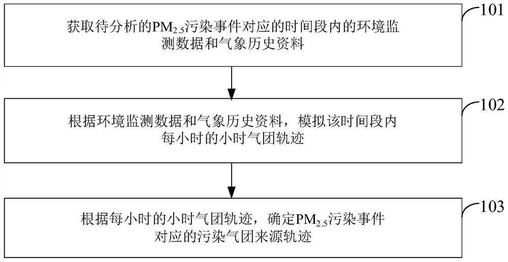 pm  <sub>2.5</sub> Pollution air mass traceability method, device, electronic device and storage medium