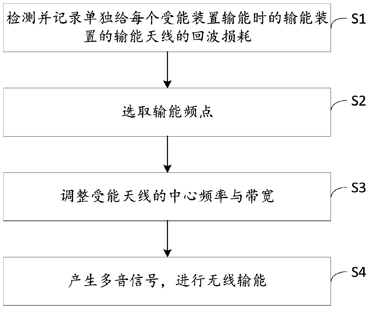 One-to-multiple wireless energy transmission method and device for frequency division multiple access