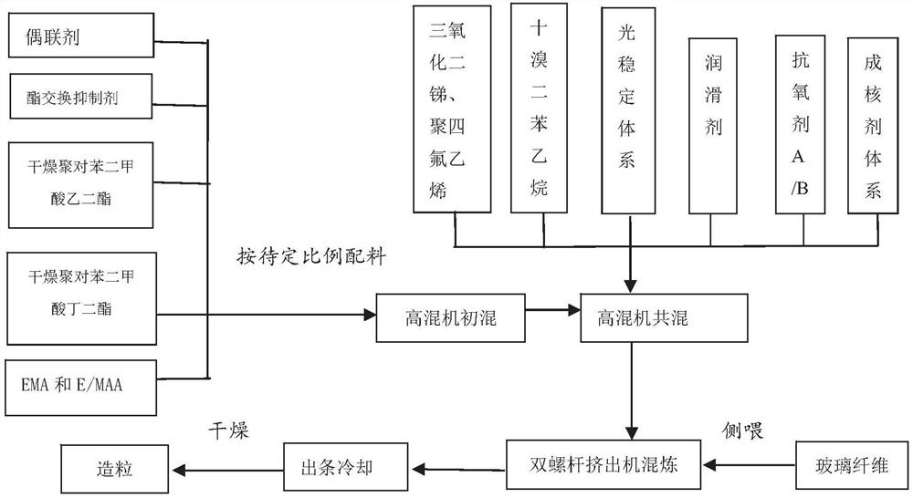 A kind of high-performance pet/pbt material for junction box of air conditioner compressor and preparation method thereof