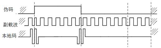 A boc signal capture method based on ccrw