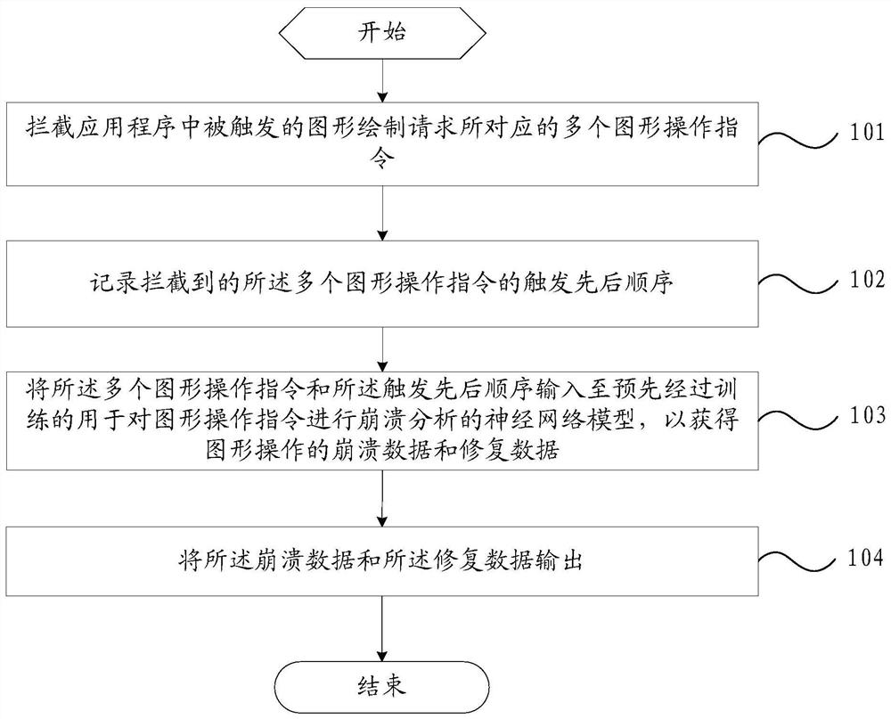 Analysis method, device, electronic equipment and storage medium for graphics operation