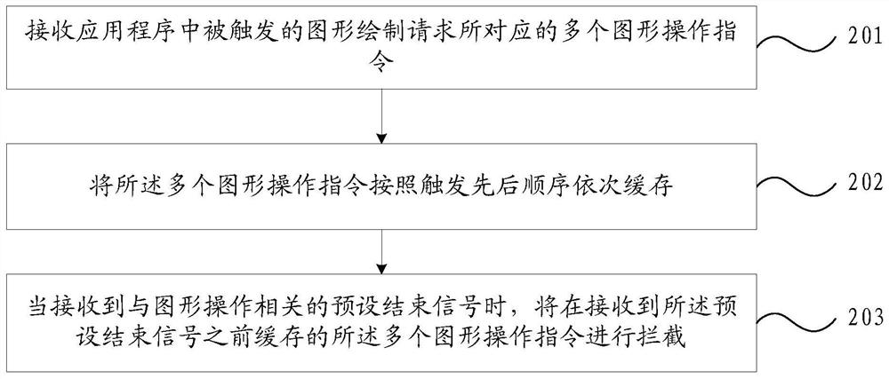 Analysis method, device, electronic equipment and storage medium for graphics operation