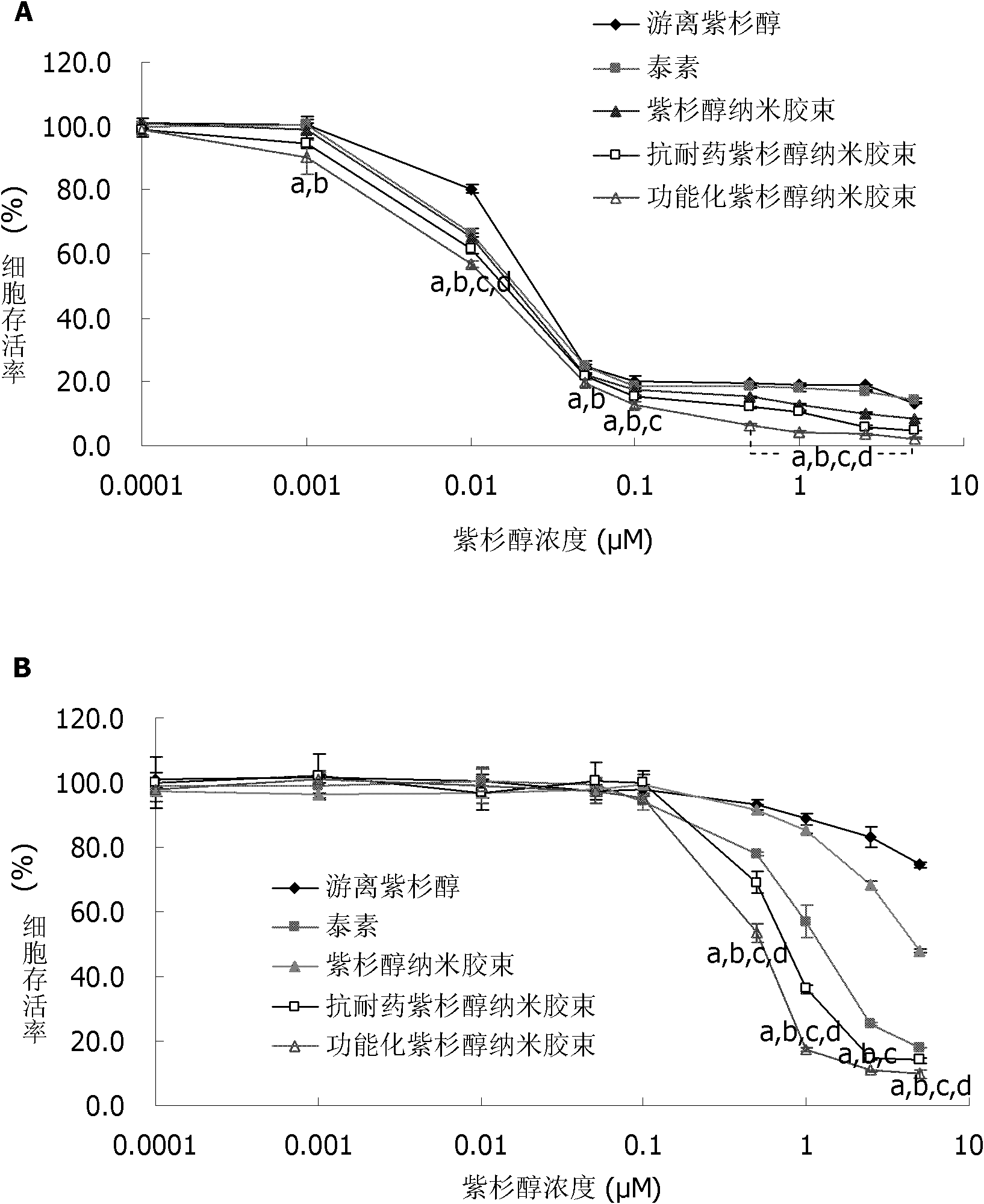 Paclitaxel nano micelle and application thereof