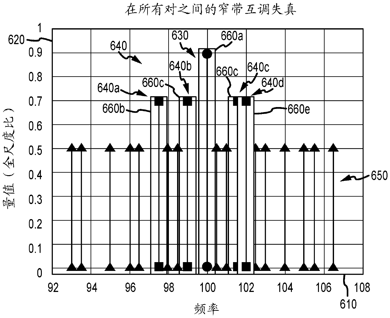 Frequency spacings to prevent intermodulation distortion signal interference