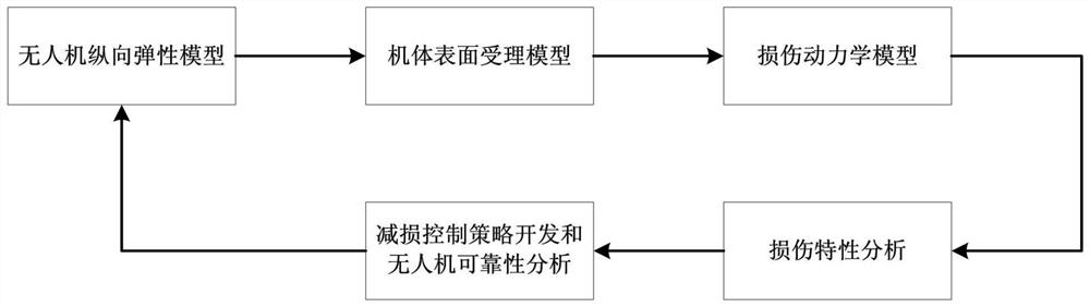 A damage characteristic analysis method for air-breathing hypersonic UAV