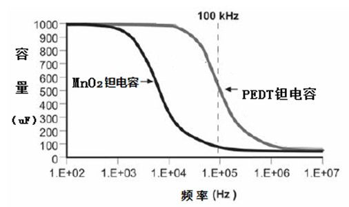 A two-step method for manufacturing pedt cathode chip tantalum electrolytic capacitors