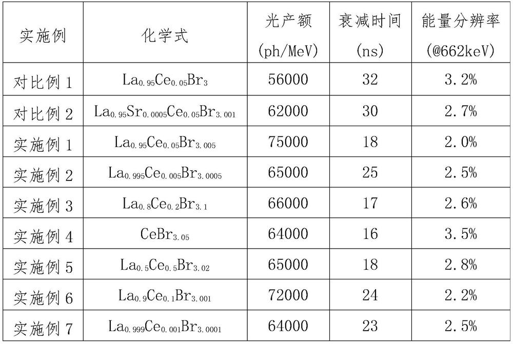 Rare Earth Halide Scintillator Materials