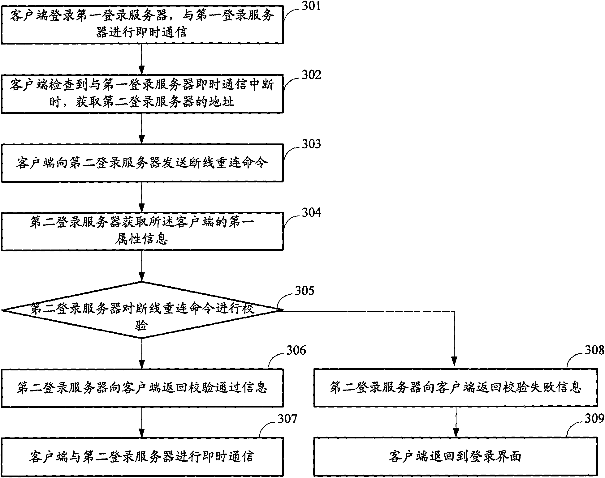 Method, system and apparatus for instant communication