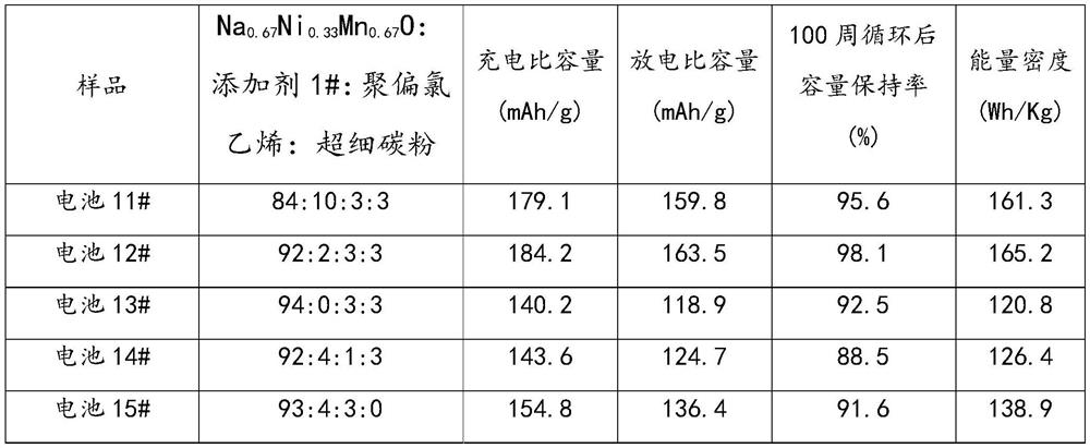 Sodium-ion battery positive electrode material additive and sodium-ion battery positive electrode material