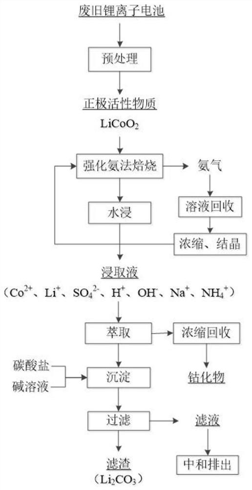 Method for recovering cobalt and lithium metals from waste lithium cobalt oxide battery
