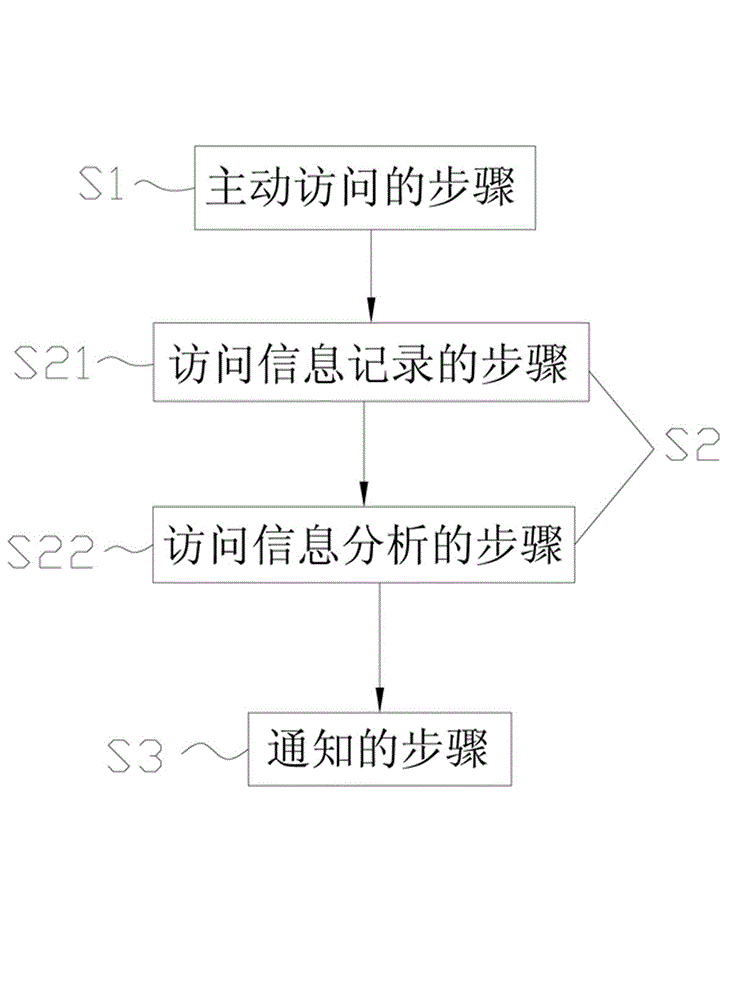 Server side monitoring method and monitoring system