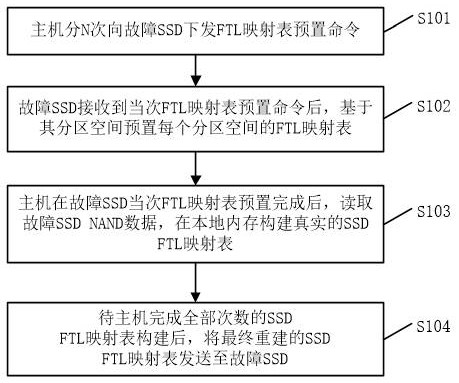 Method and device for constructing SSD FTL mapping table by host