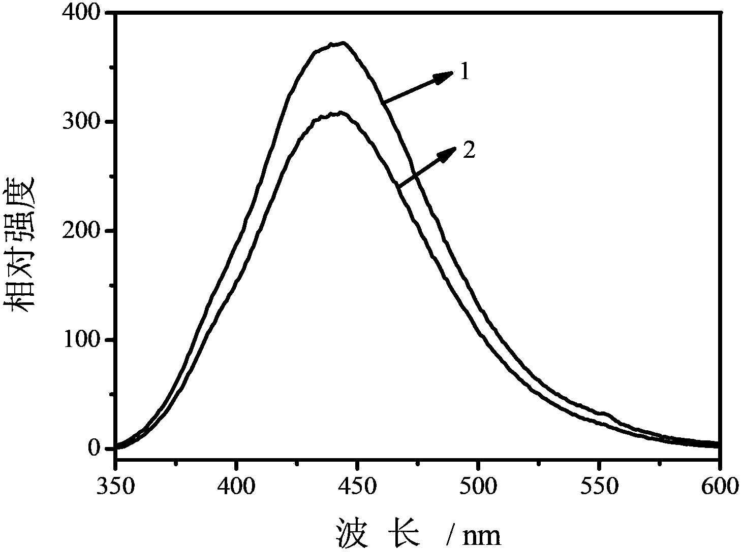 Metal nanoparticle-doped yttrium columbate luminescent material and preparation method thereof