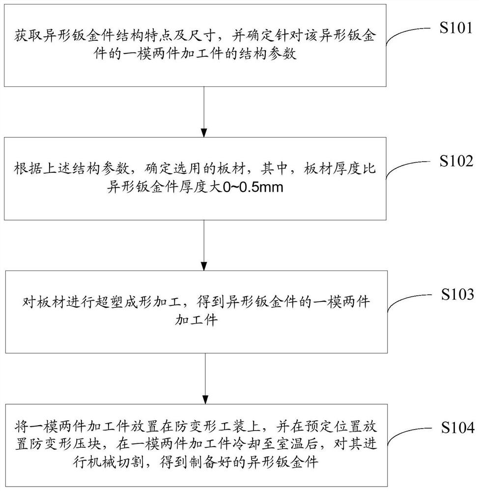 Preparation method and processing mold of aluminum alloy special-shaped sheet metal parts for rail transit