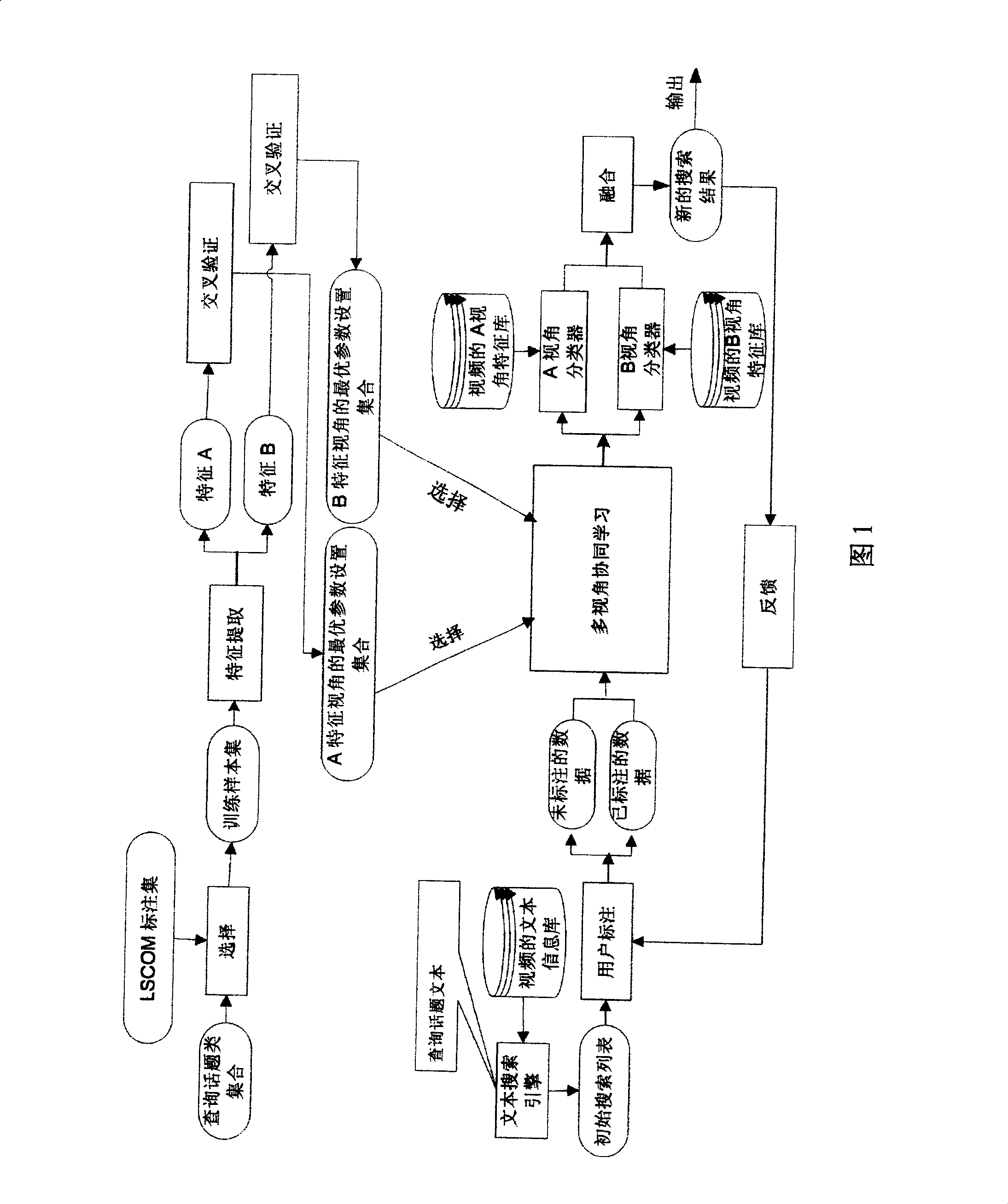 Interactive video searching method based on multi-view angle