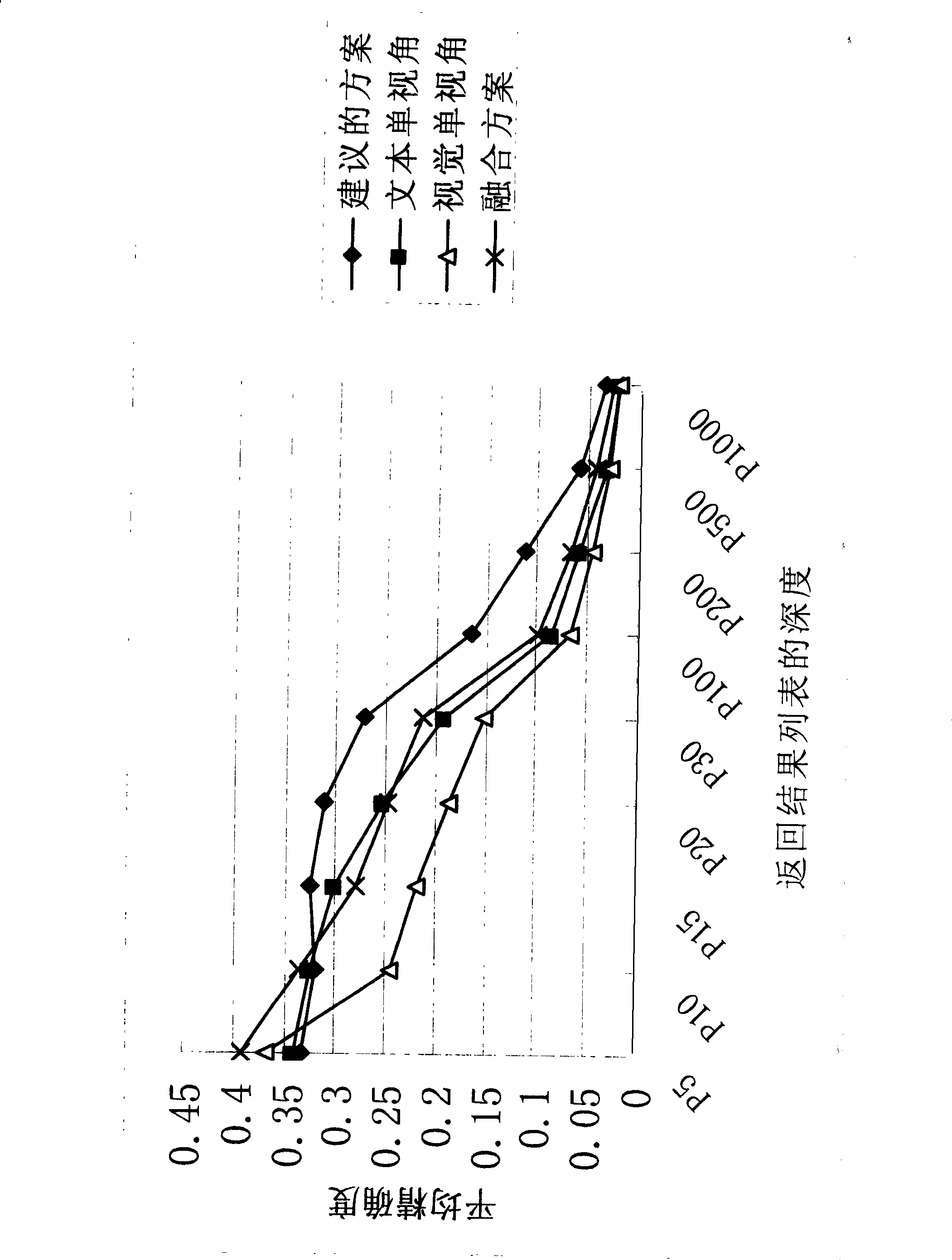 Interactive video searching method based on multi-view angle