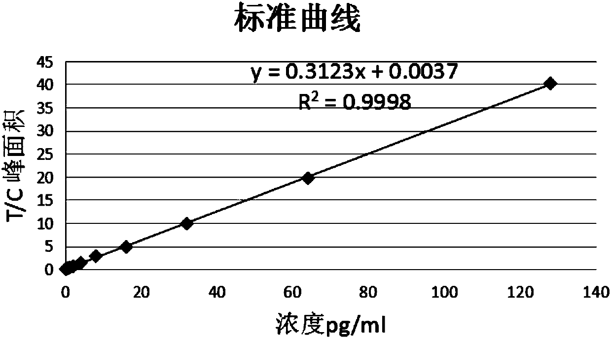 Immunofluorescent quantitative test strip detecting creatine kinase isoenzyme mass