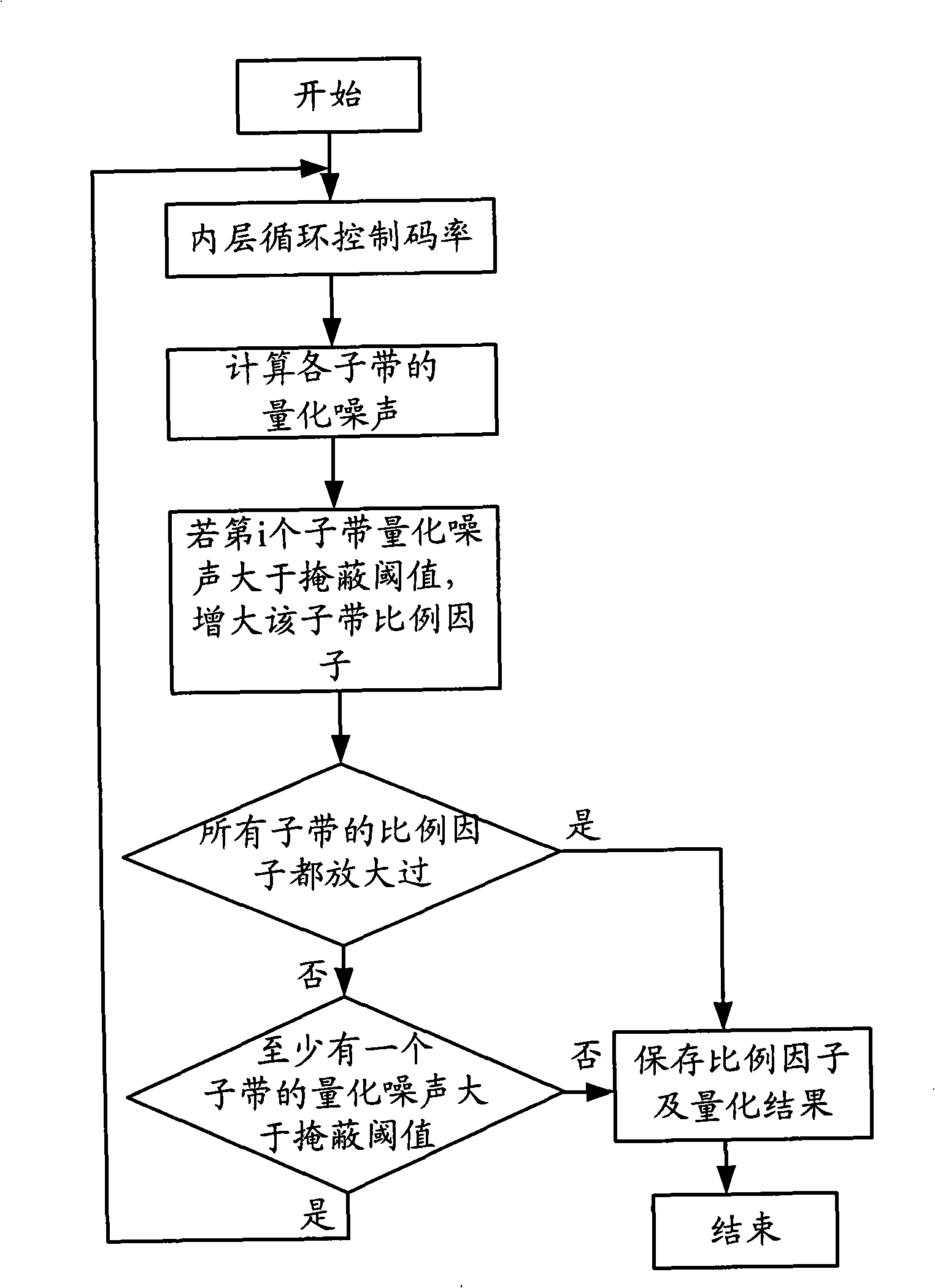 Audio code rate control method and system