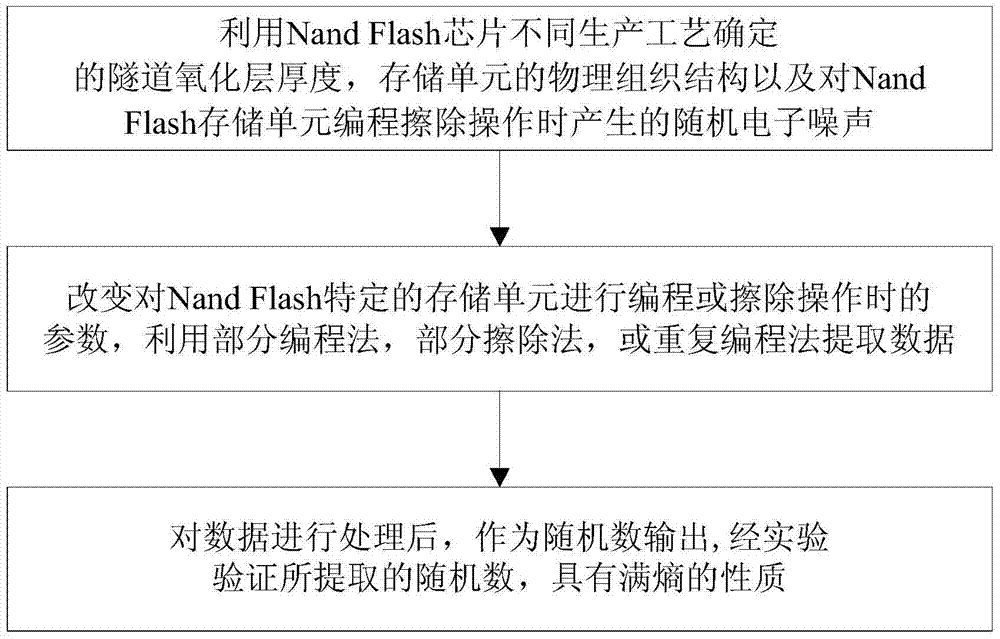 A method and device for generating full-entropy random numbers based on flash memory
