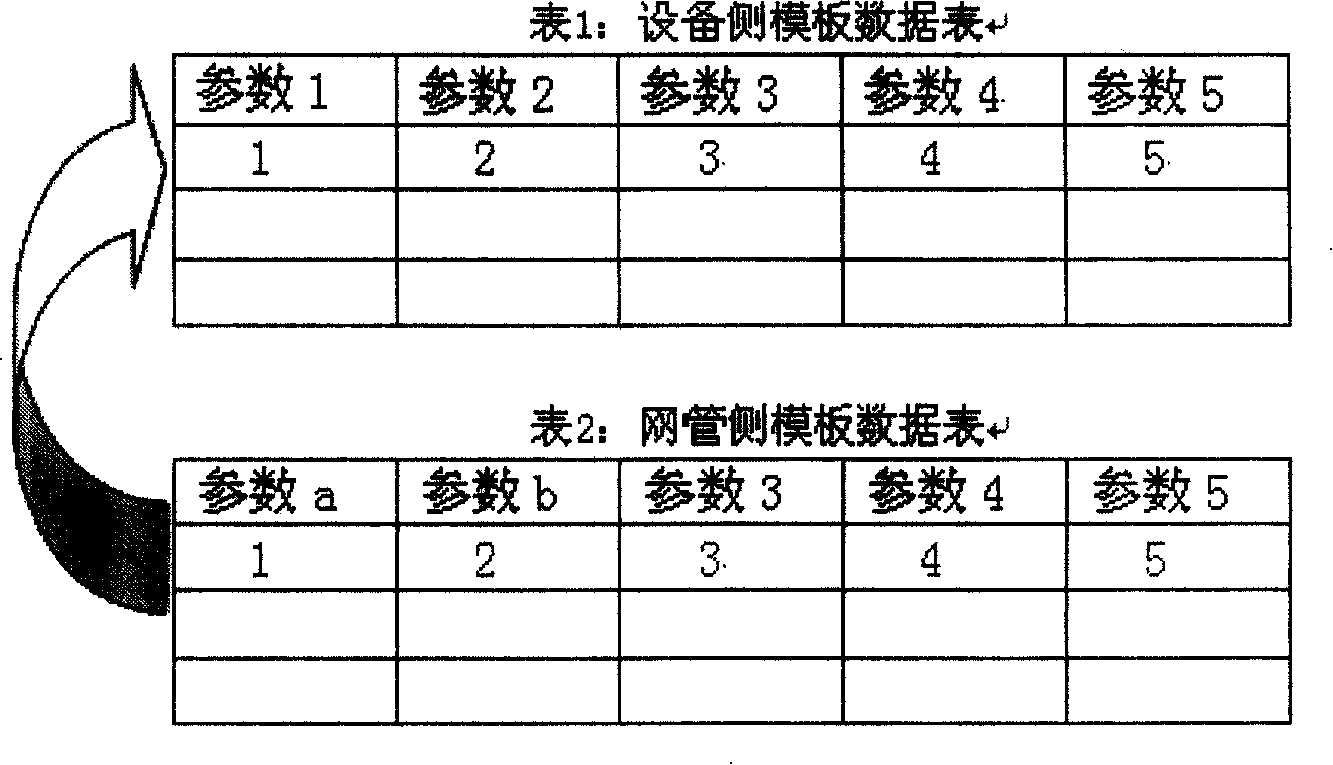 Global management method of template data in network management system