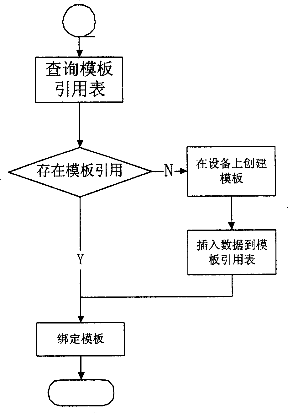 Global management method of template data in network management system