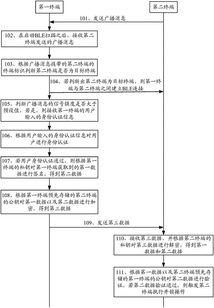 Terminal control method, terminal and system