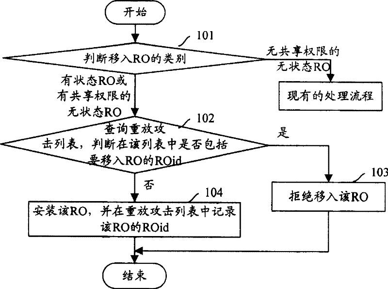 Method for controlling security admission turnaround and digital copyright management proxy