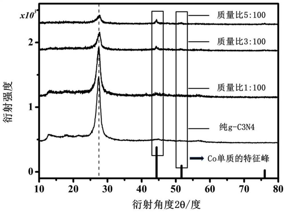 Method for preparing lithium-doped and cobalt-loaded g-C3N4 photocatalyst
