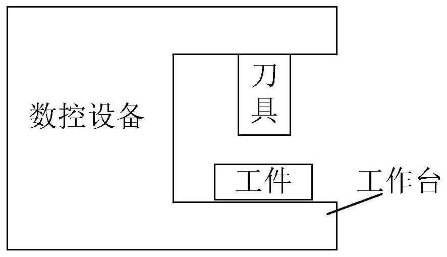 Processing control method, system, readable storage medium and device for numerical control equipment