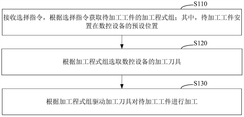 Processing control method, system, readable storage medium and device for numerical control equipment