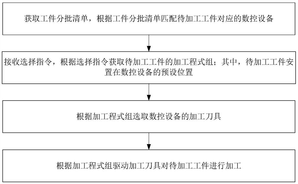 Processing control method, system, readable storage medium and device for numerical control equipment