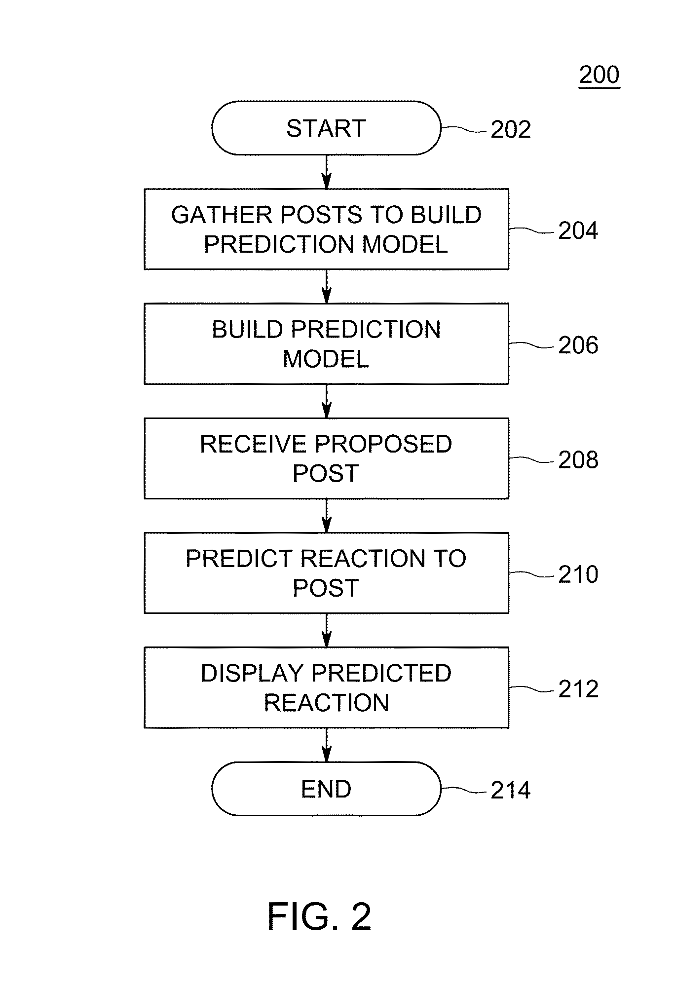 Method and apparatus for prediction of community reaction to a post