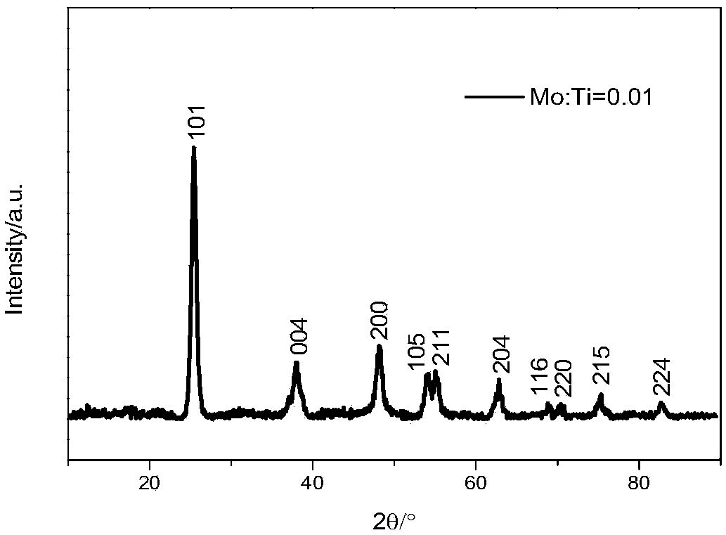 Molybdenum-doped anatase titanium dioxide negative electrode material for lithium ion battery and preparing method of molybdenum-doped anatase titanium dioxide negative electrode material