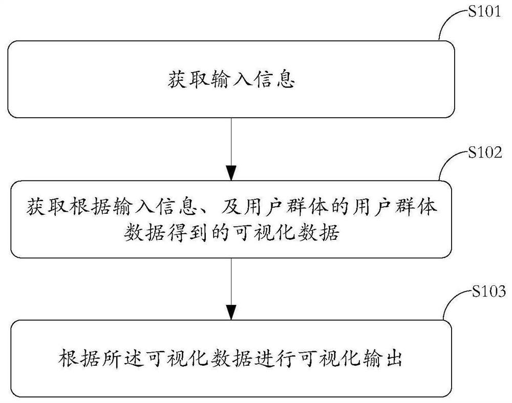 Visual user classification method, service method, system and device and storage medium